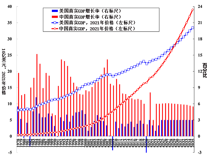 2023年以后的中国经济前景